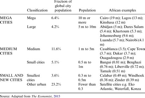 Mitra’s Classification of Indian Cities: A Case Study (with diagram .